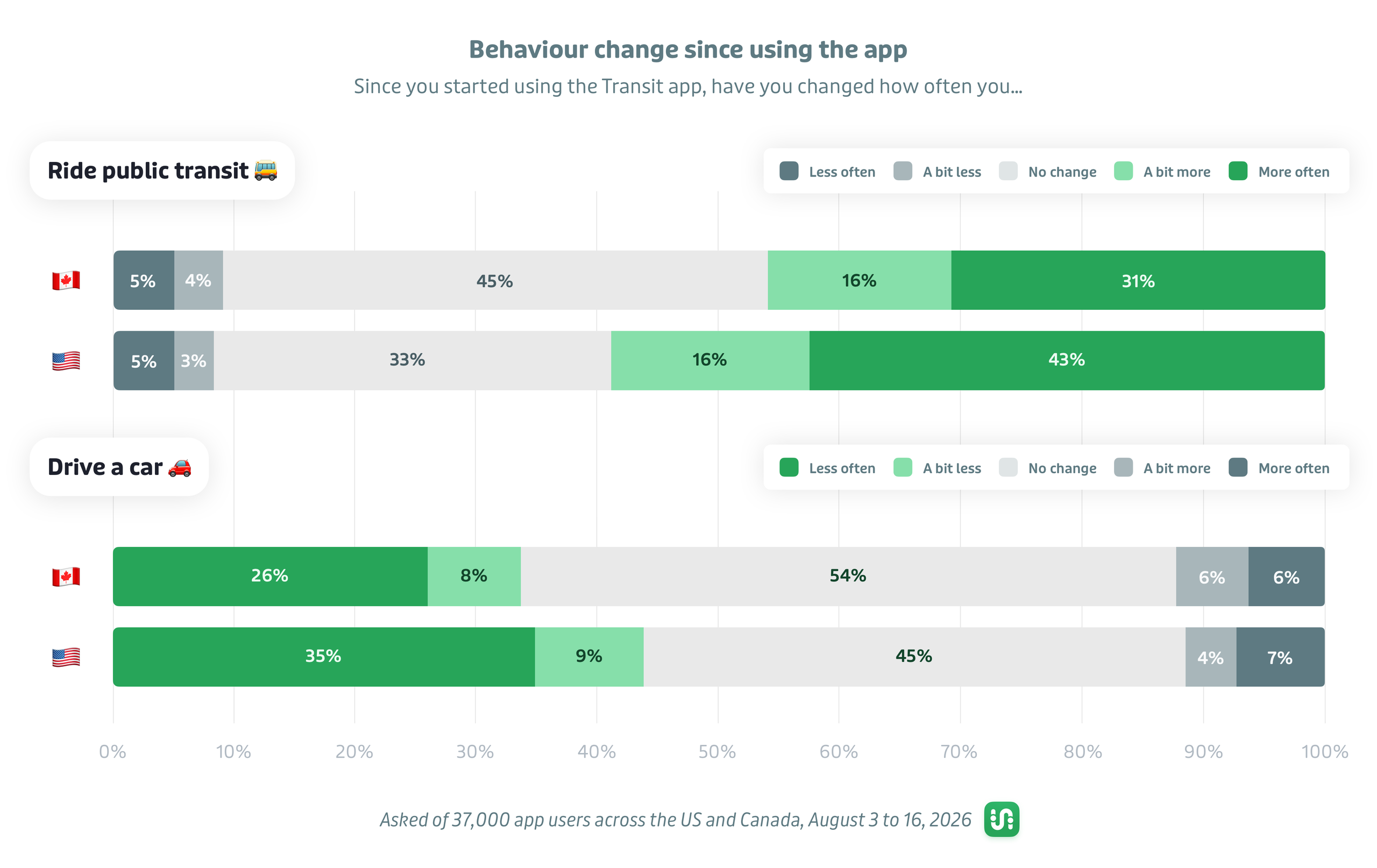 Two charts showing responses to two questions. First chart: Since you started using the Transit app, have you changed how often you ride public transit? Less often: 5% in Canada, 5% in the United States. A bit less: 4% in Canada, 3% in the United States. No change: 45% in Canada, 34% in the United States. A bit more: 9% in Canada, 16% in the United States. More often: 35% in Canada, 43% in the United States. Second chart: Since you started using the Transit app, have you changed how often you drive a car? Less often: 26% in Canada, 35% in the United States. A bit less: 8% in Canada, 9% in the United States. No change: 54% in Canada, 45% in the United States. A bit more: 6% in Canada, 4% in the United States. More often: 6% in Canada, 7% in the United States.