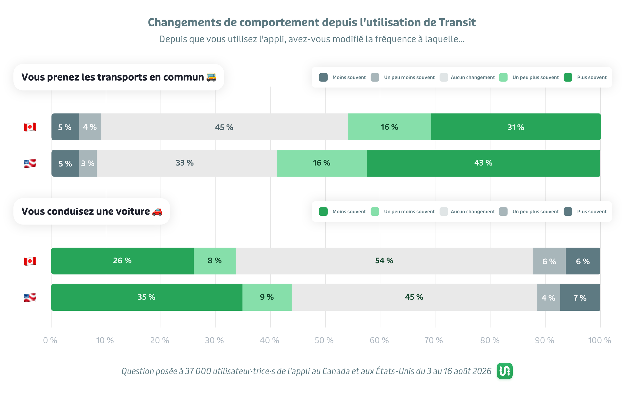 Deux tableaux montrant les réponses à deux questions. Première question : « Depuis que vous utilisez l'appli, avez-vous modifié la fréquence à laquelle vous prenez les transports en commun? ». Moins souvent :  5 % au Canada, 5 % aux États-Unis. Un peu moins souvent : 4 % au Canada, 3 % aux États-Unis. Aucun changement : 45 % au Canada, 34 % aux États-Unis. Un peu plus souvent : 9 % au Canada, 16 % aux États-Unis. Plus souvent : 35 % au Canada, 43 % aux États-Unis. Deuxième question : « Depuis que vous utilisez l'appli, avez-vous modifié la fréquence à laquelle vous conduisez une voiture? » Moins souvent : 26 % au Canada, 35 % aux États-Unis. Un peu moins souvent : 8 % au Canada, 9 % aux États-Unis. Aucun changement : 54 % au Canada, 45 % aux États-Unis. Un peu plus souvent : 6 % au Canada, 4 % aux États-Unis. Plus souvent : 6 % au Canada, 7 % aux États-Unis.