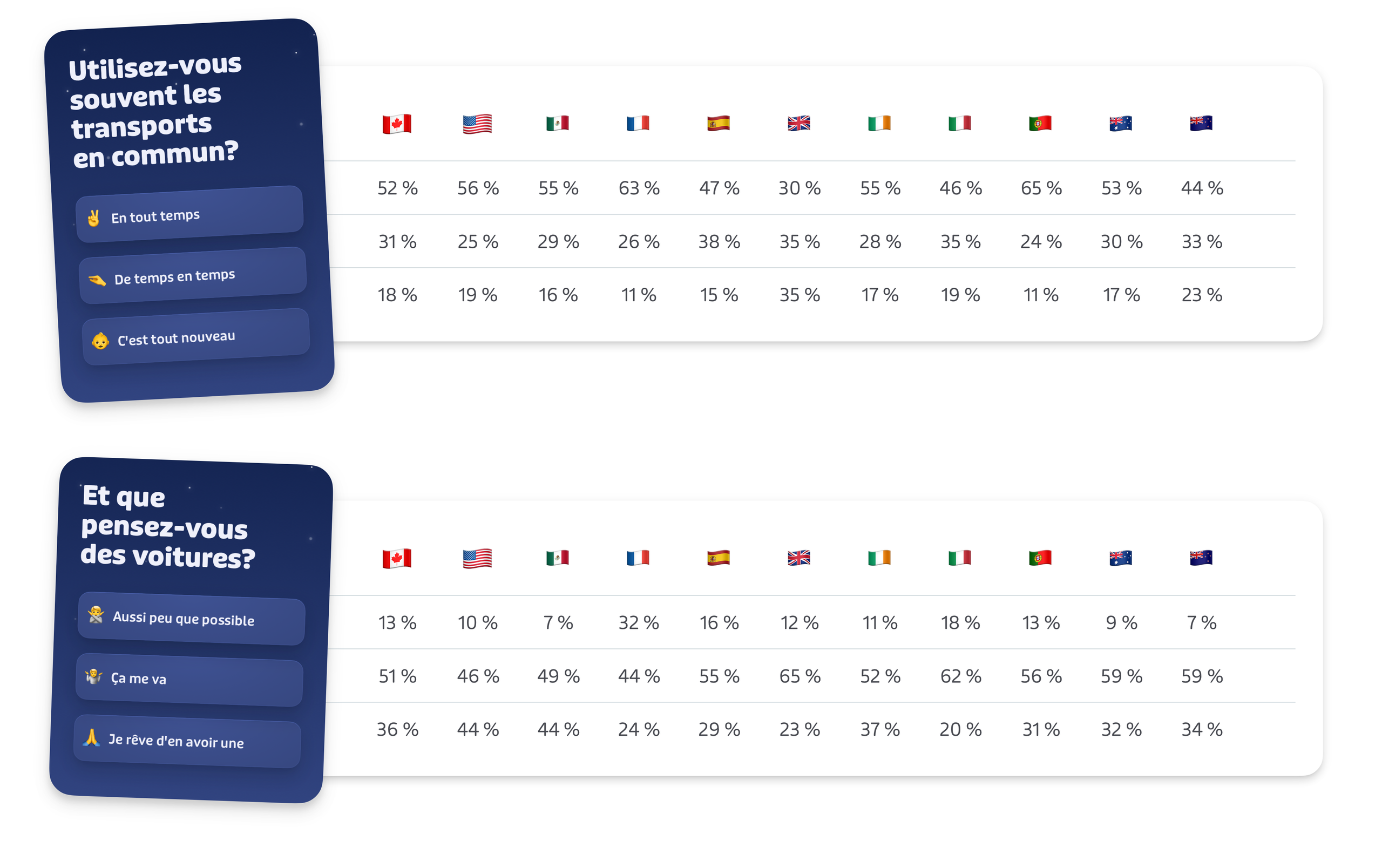 Deux tableaux montrant les réponses à deux questions, classées par pays (Canada, États-Unis, Mexique, France, Espagne, Royaume-Uni, Irlande, Italie, Portugal, Australie et Nouvelle-Zélande). La première question est « Prenez-vous souvent les transports en commun? ». Les réponses sont « en tout temps » (52 % au Canada, 56 % aux États-Unis, de 30 à 63 % ailleurs), « de temps en temps » (31 % au Canada, 25 % aux États-Unis, de 24 à 38 % ailleurs), et « c'est tout nouveau » (18 % au Canada, 19 % aux États-Unis, de 11 à 23 % ailleurs). La deuxième question est « Et que pensez-vous des voitures? ». Les réponses sont « aussi peu que possible » (13 % au Canada, 10 % aux États-Unis, de 7 à 32 % ailleurs), « ça me va » (51 % au Canada, 46 % aux États-Unis, de 44 à 65 % ailleurs), et « je rêve d'en avoir une » (36 % au Canada, 44 % aux États-Unis, de 20 à 44 % ailleurs).
