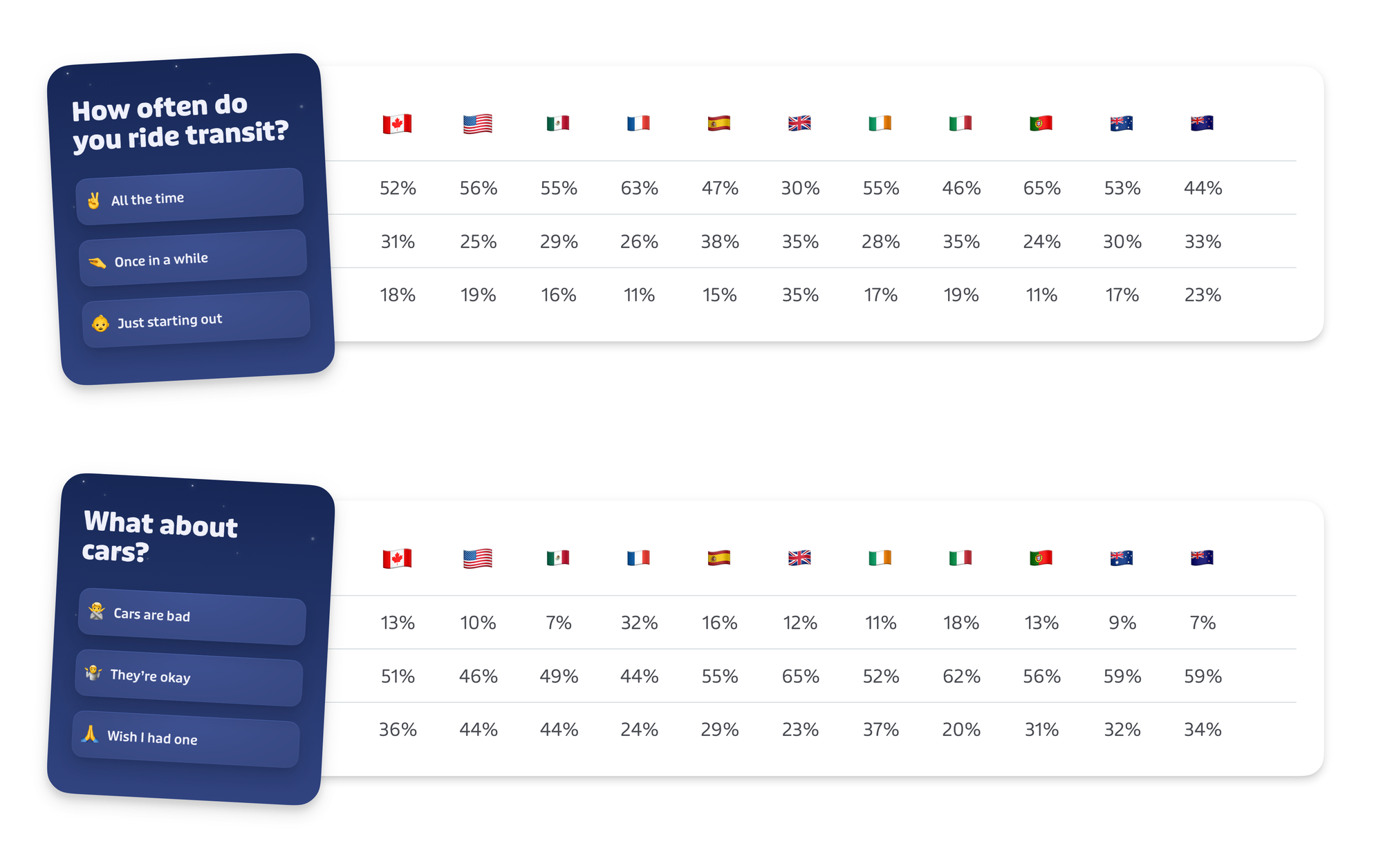Two charts showing responses to two questions. First chart: “How often do you ride transit?” All the time: 52% in Canada, 56% in the United States. Once in a while: 31% in Canada, 25% in the United States. Just starting out: 18% in Canada, 19% in the United States. Second chart: “What about cars? Cars are bad: 13% in Canada, 10% in the United States. They’re okay: 51% in Canada, 46% in the United States. Wish I had one: 36% in Canada, 44% in the United States. Results also shown for Mexico, France, Spain, the United Kingdom, Ireland, Italy, Portugal, Australia and New Zealand.