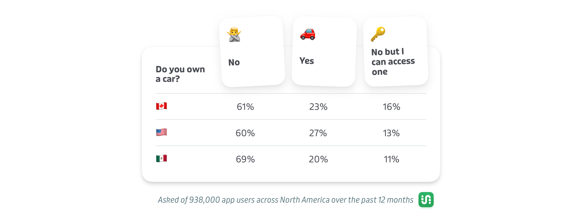 Chart showing responses to “Do you own a car? No: 61% in Canada, 60% in the United States, 69% in Mexico. Yes: 23% in Canada, 27% in the United States, 20% in Mexico. No but I can access one: 16% in Canada, 13% in the United States, 11% in Mexico.
