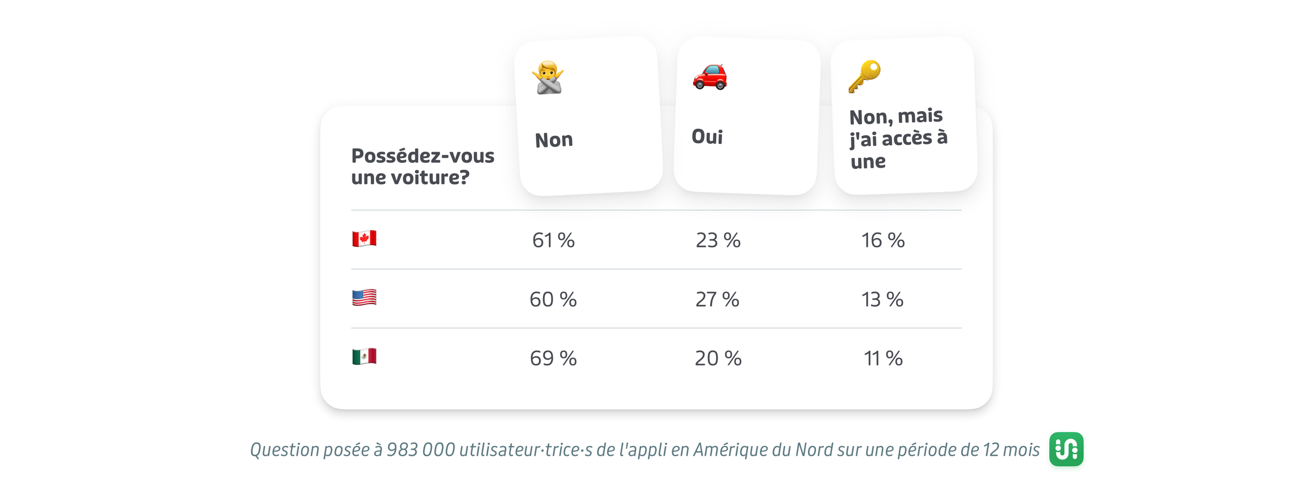 Tableau montrant les réponses à la question « Possédez-vous une voiture? ». Non : 61 % au Canada, 60 % aux États-Unis, et 69 % au Mexique. Oui : 23 % au Canada, 27 % aux États-Unis, et 20 % au Mexique. Non, mais j'ai accès à une voiture au besoin : 16 % au Canada, 13 % aux États-Unis, et 11 % au Mexique. 